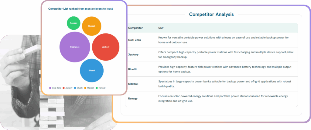 Competitor analysis chart ranking brands like Jackery, Bluetti, Goal Zero, Maxoak, and Renogy based on relevance. Highlights each brand’s USP, with none offering modular flexibility found in the featured concept.