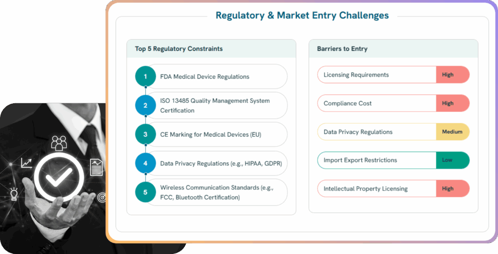 Regulatory and market entry challenges dashboard highlighting key constraints such as FDA medical device regulations, ISO certifications, CE marking for EU, and data privacy laws. Barriers include high licensing and compliance costs, with moderate to low impact from data privacy and export restrictions.
