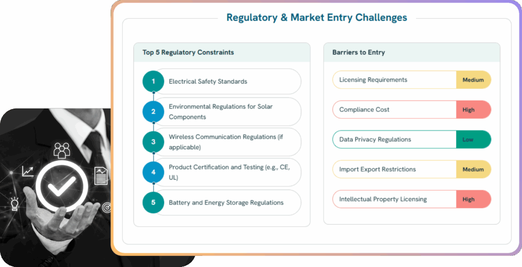 Regulatory and market entry challenges showing top constraints such as electrical safety standards, lithium-ion battery regulations, and energy efficiency certifications. Highlights barriers including licensing requirements and high compliance costs, especially for solar hardware in different regions.
