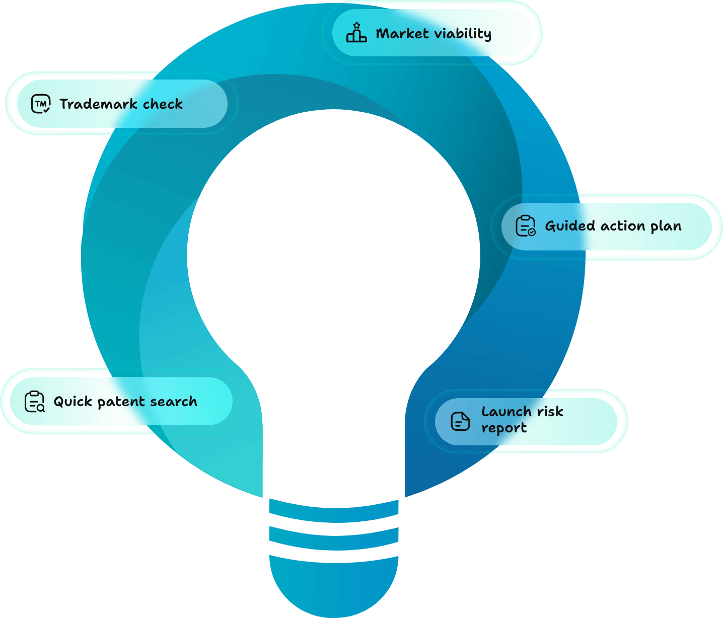 Illustration of InventaIQ symbolizing idea generation. Text overlay describes InventaIQ's key features — a platform built to help dreamers, inventors, and founders validate their ideas easily by scanning patents, analyzing markets, and offering guided next steps without legal or technical barriers.