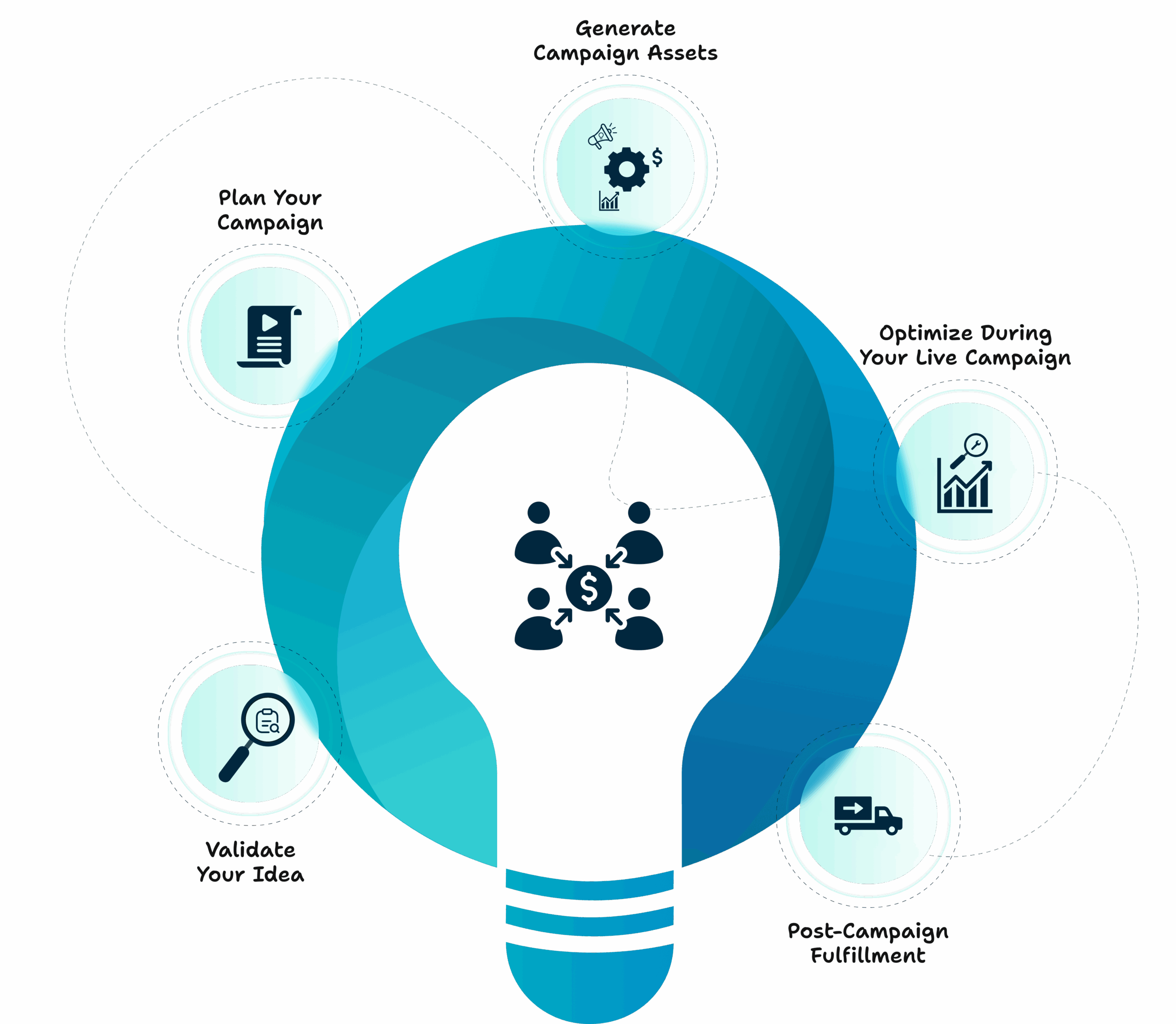 InventaIQ crowdfunding process illustrated with a lightbulb graphic highlighting four stages: Validate Your Idea, Build Your Campaign, Understand Your Backers, and Boost Funding Odds.